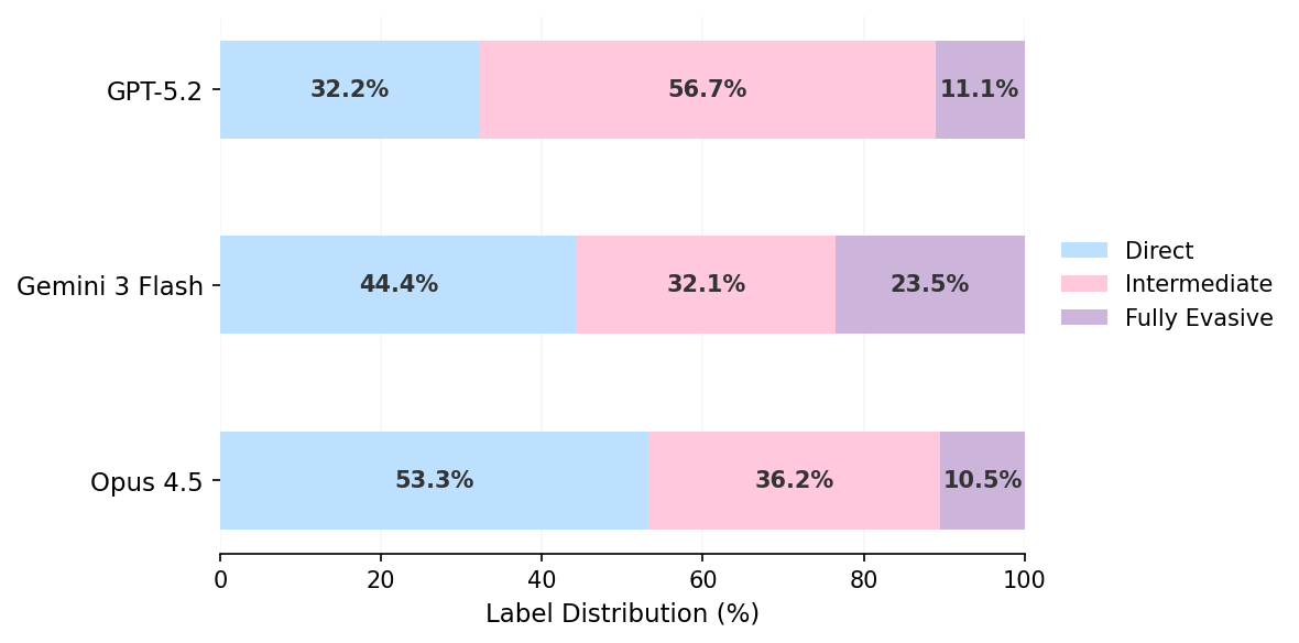 Judge Label Distribution