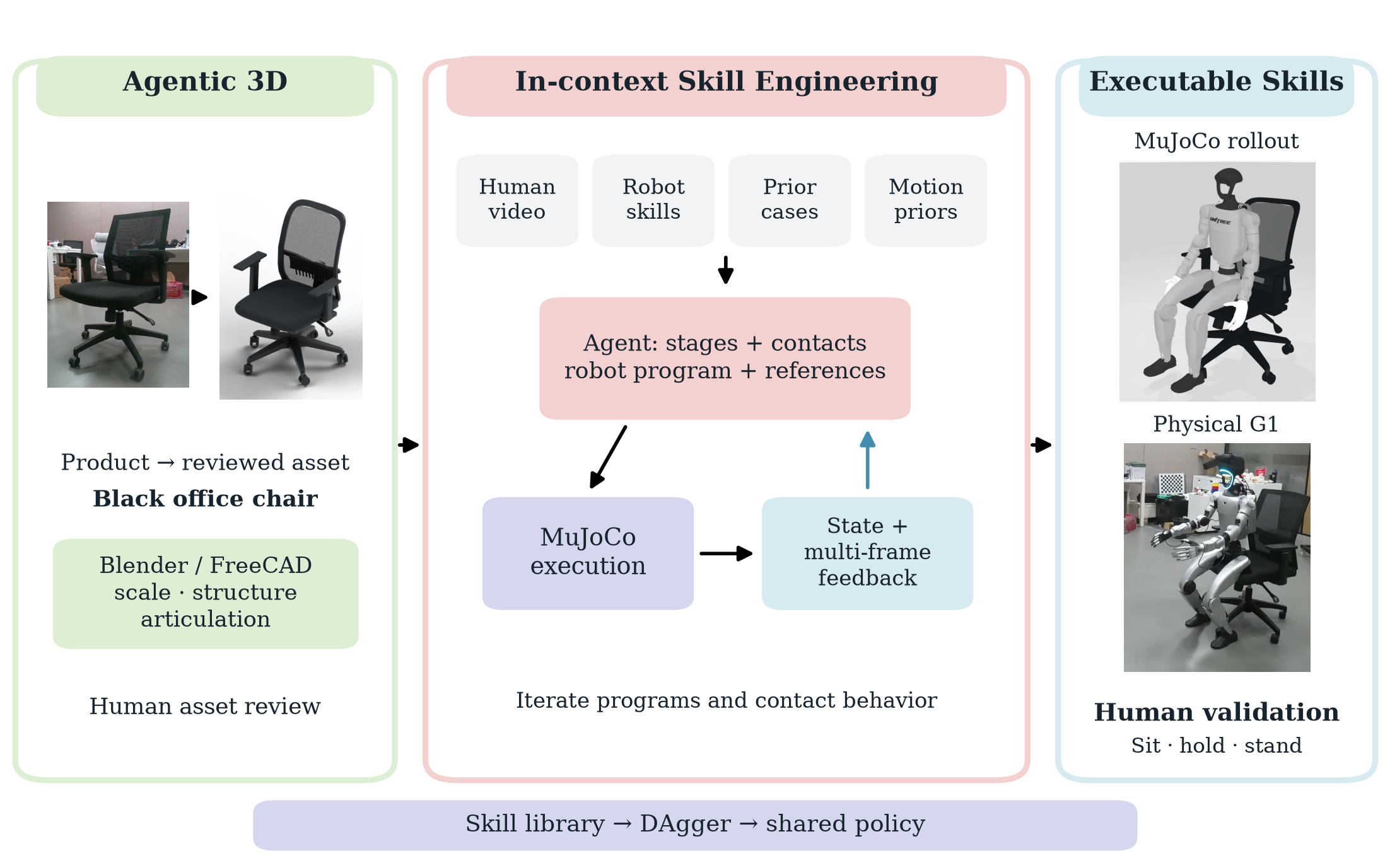 MOTIO workflow illustrated with the same black office chair from reference photo through agentic model, simulation, and real G1 execution